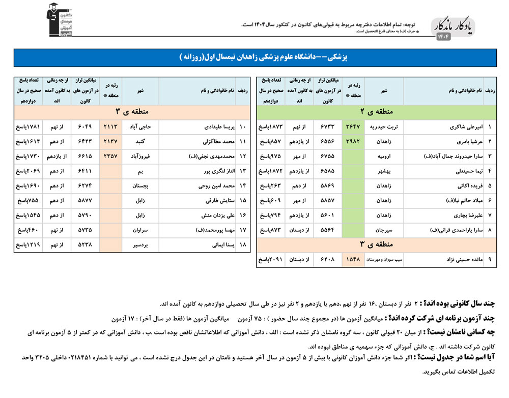 یادگار ماندگار: قبولی‌های کانونی علوم پزشکی زاهدان درسال 1404