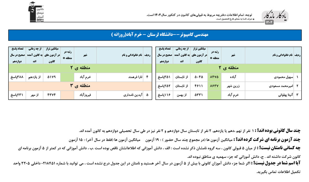 یادگار ماندگار:قبولی‌های کانونی دانشگاه لرستان در سال 1404