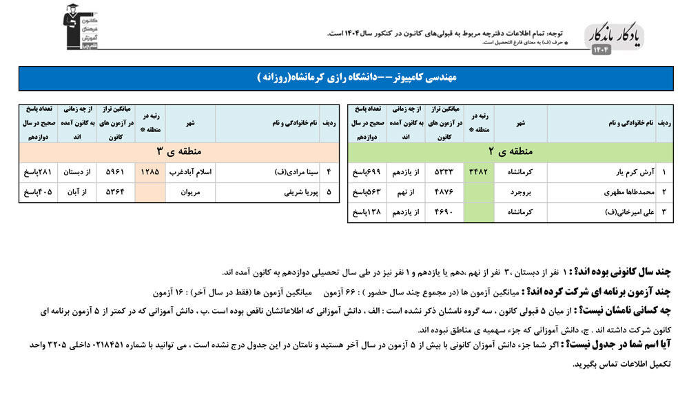 یادگار ماندگار:قبولی‌های کانونی دانشگاه رازی کرمانشاه درسال 1404