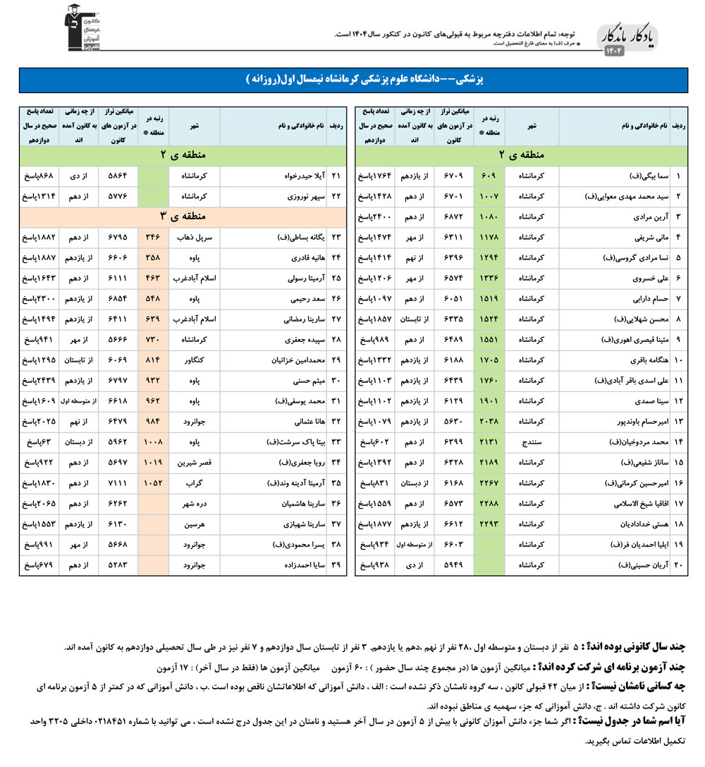 یادگار ماندگار:قبولی‌های کانونی علوم پزشکی کرمانشاه درسال 1404