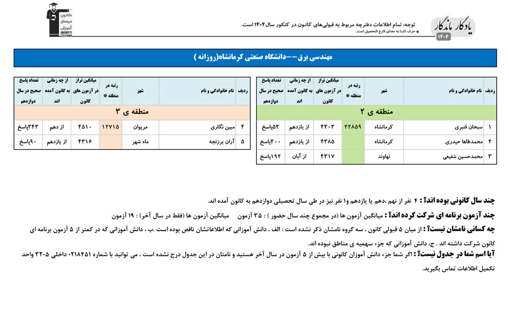 یادگار ماندگار:قبولی‌های کانونی دانشگاه صنعتی کرمانشاه درسال1404