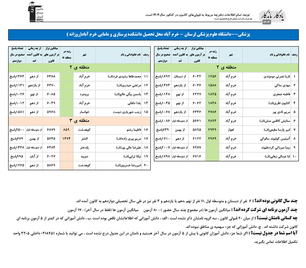 یادگار ماندگار:قبولی‌های کانونی علوم پزشکی لرستان در سال 1404