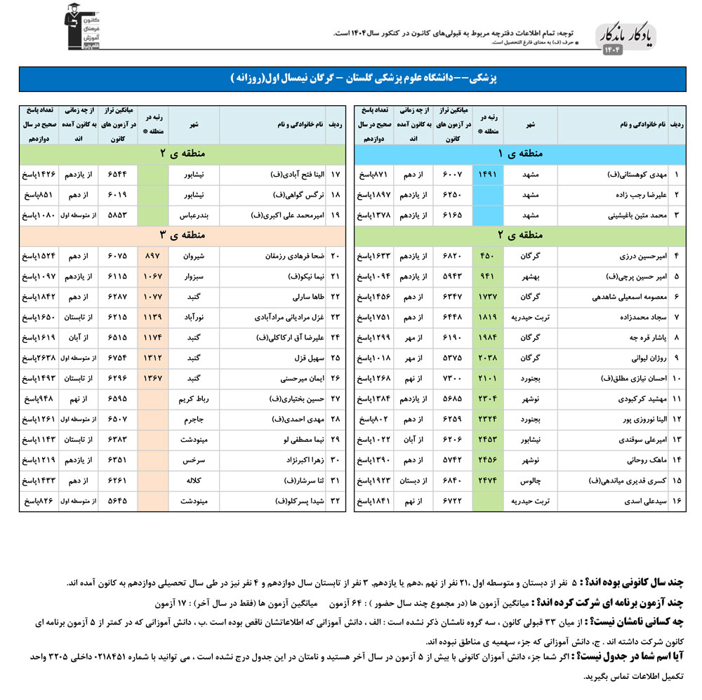 یادگار ماندگار: قبولی‌های کانونی علوم پزشکی گرگان در سال 1404