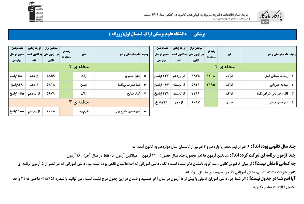 یادگار ماندگار: قبولی‌های کانونی علوم پزشکی اراک در سال 1404
