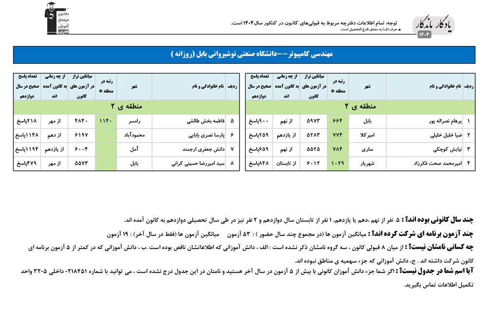 یادگار ماندگار:قبولی‌های کانونی دانشگاه صنعتی نوشیروان در سال1404