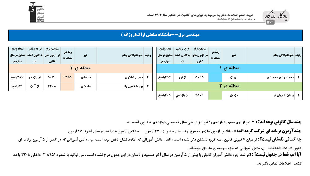 یادگار ماندگار: قبولی‌های کانونی دانشگاه صنعتی اراک در سال 1404