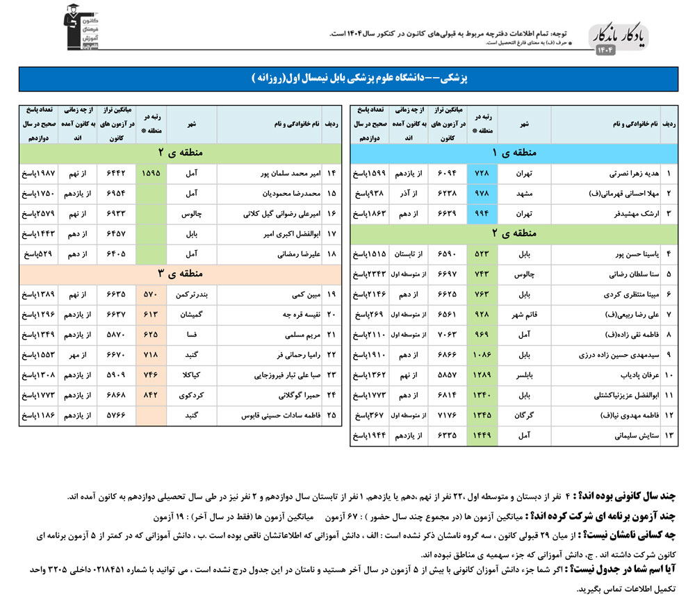 یادگار ماندگار: قبولی‌های کانونی علوم پزشکی بابل در سال 1404