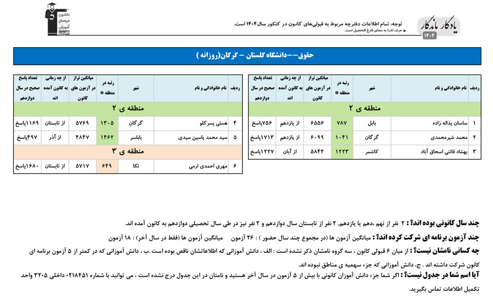 یادگار ماندگار: قبولی‌های کانونی دانشگاه گرگان در سال 1404