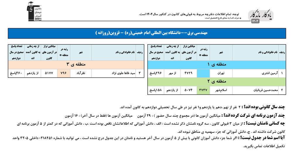 یادگار ماندگار: قبولی‌های کانونی دانشگاه قزوین در سال 1404