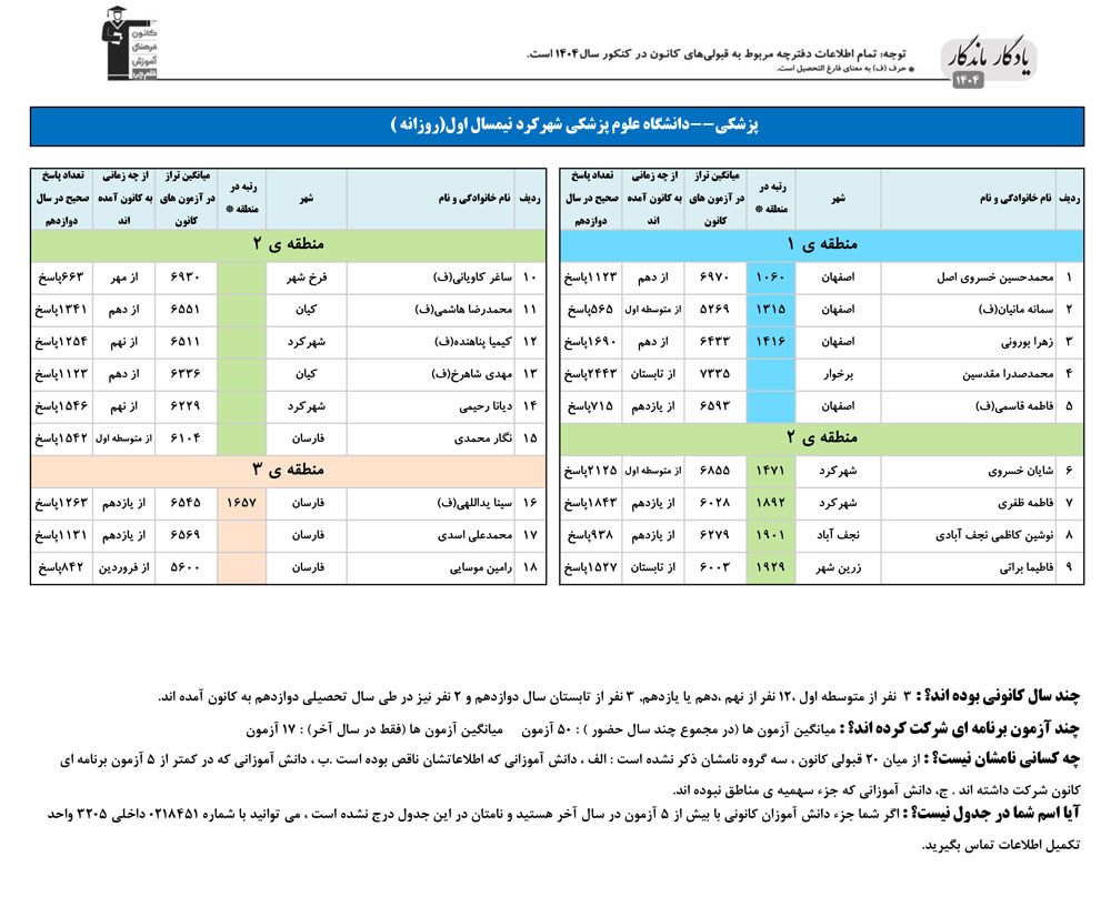 یادگار ماندگار: قبولی‌های کانونی علوم پزشکی شهرکرد در سال 1404