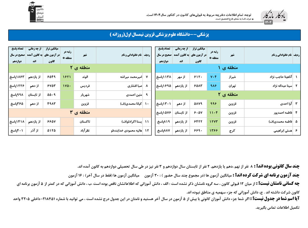 یادگار ماندگار: قبولی‌های کانونی علوم پزشکی قزوین در سال 1404