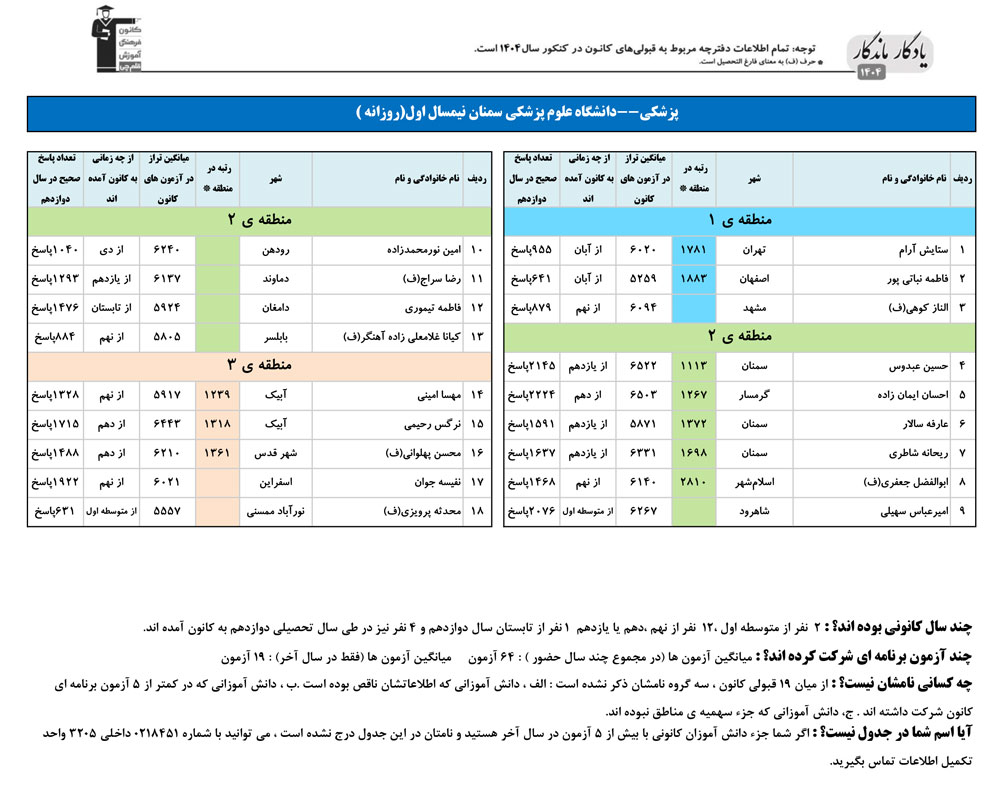 یادگار ماندگار: قبولی‌های کانونی علوم پزشکی سمنان در سال 1404