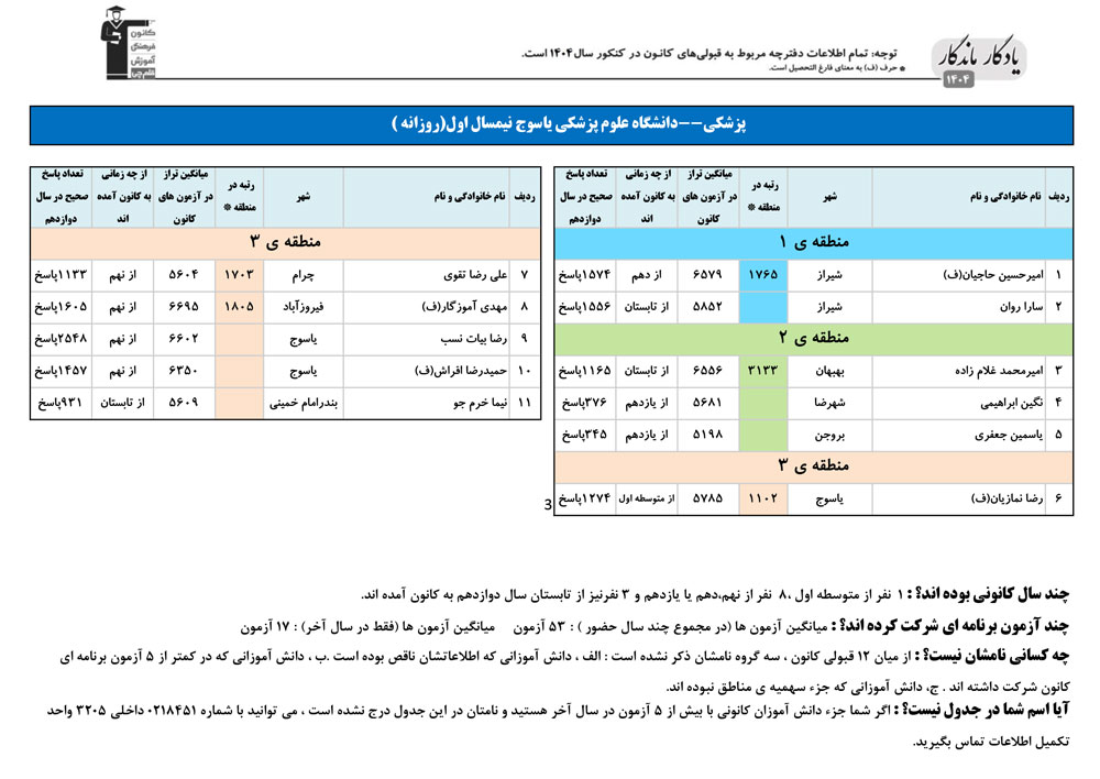 یادگار ماندگار: قبولی‌های کانونی علوم پزشکی یاسوج در سال 1404