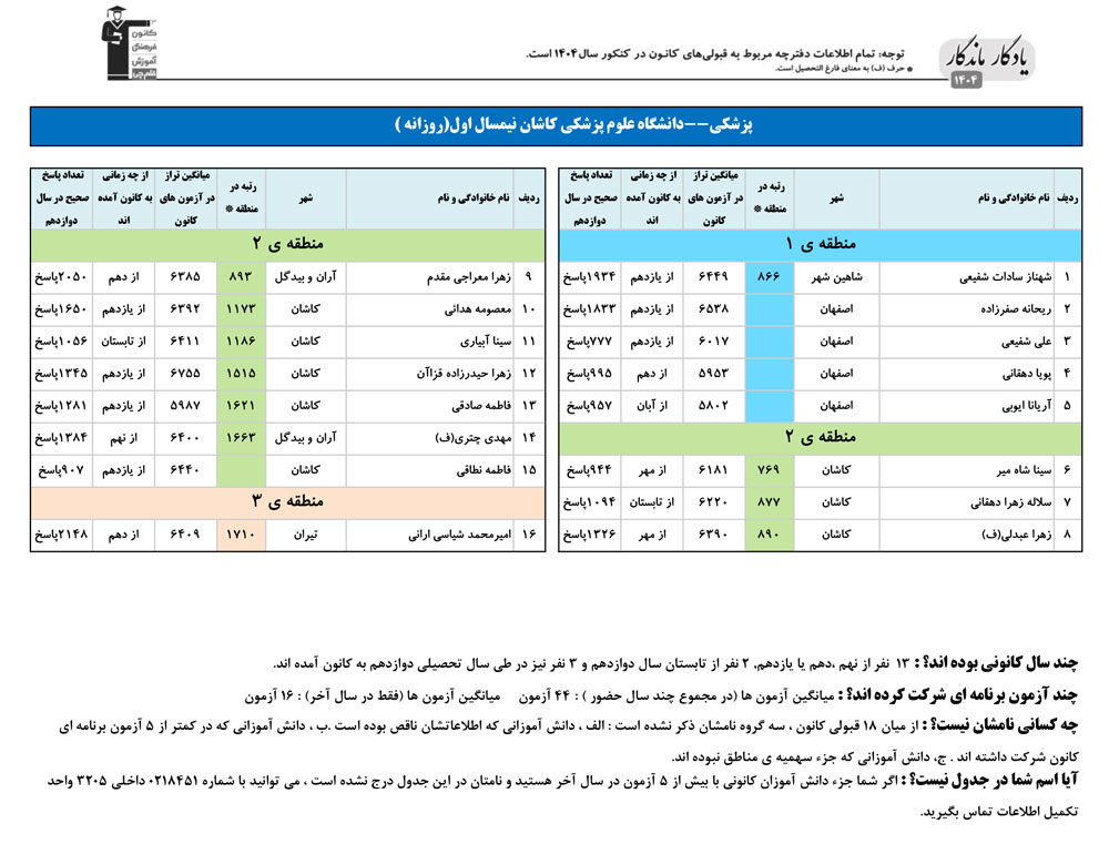 یادگار ماندگار: قبولی‌های کانونی علوم پزشکی کاشان در سال 1404