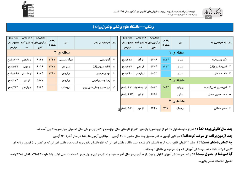 یادگار ماندگار: قبولی‌های کانونی علوم پزشکی بوشهر در سال 1404