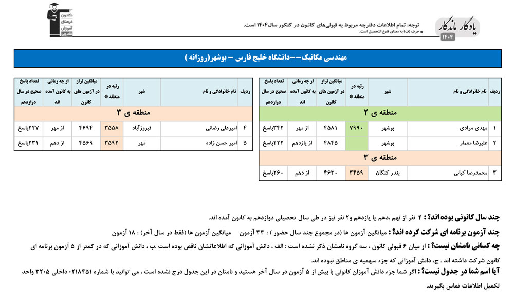 یادگار ماندگار: قبولی‌های کانونی دانشگاه بوشهر در سال 1404
