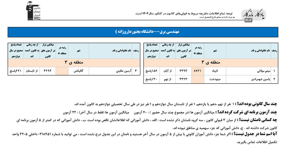 یادگار ماندگار: قبولی‌های کانونی دانشگاه بجنورد در سال 1404