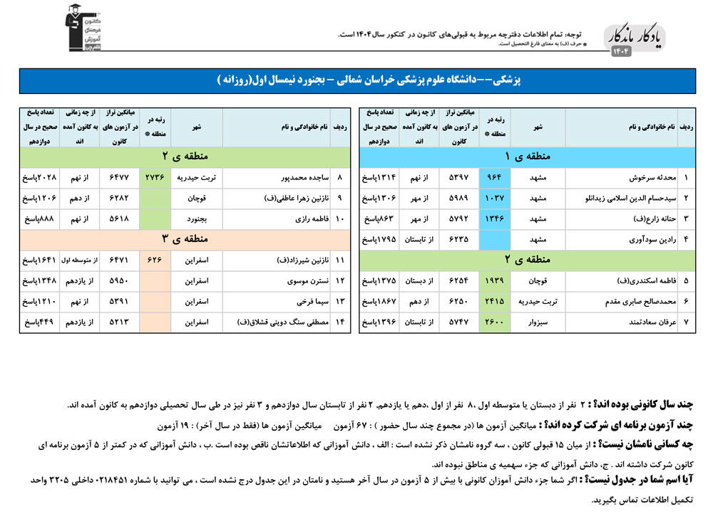 یادگار ماندگار: قبولی‌های کانونی علوم پزشکی بجنورد در سال 1404