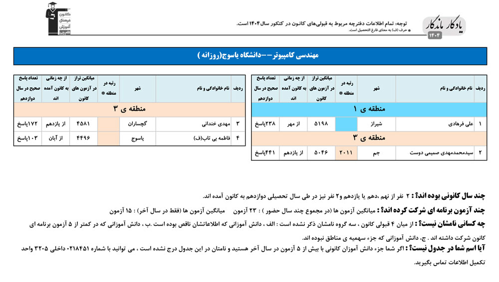 یادگار ماندگار: قبولی‌های کانونی دانشگاه‌های یاسوج در سال 1404