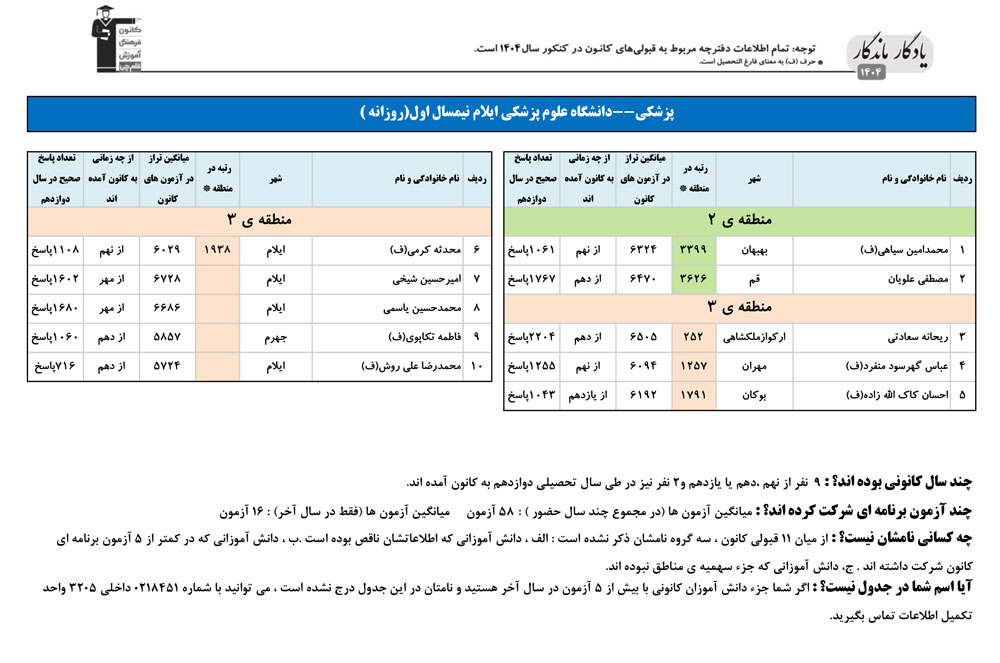 یادگار ماندگار: قبولی‌های کانونی علوم پزشکی ایلام در سال 1404