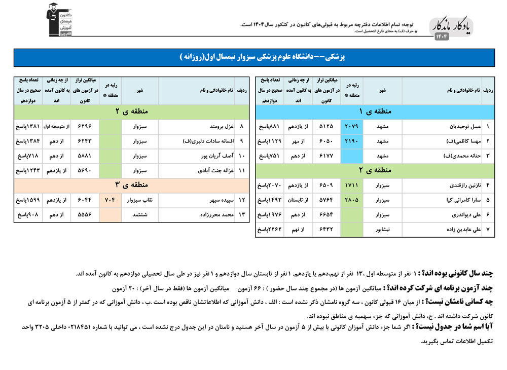 یادگار ماندگار: قبولی‌های کانونی علوم پزشکی سبزوار در سال 1404