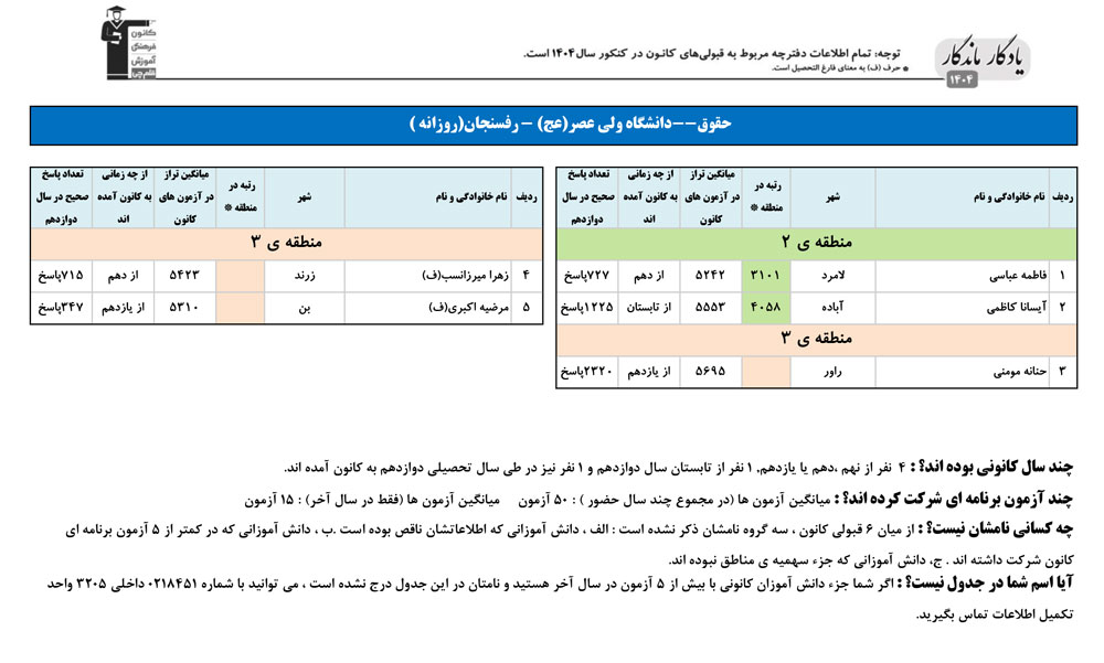 یادگار ماندگار: قبولی‌های کانونی دانشگاه رفسنجان درسال 1404