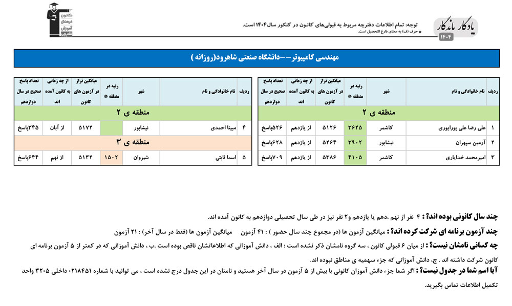 یادگار ماندگار: قبولی‌های کانونی دانشگاه صنعتی شاهرود در سال 1404
