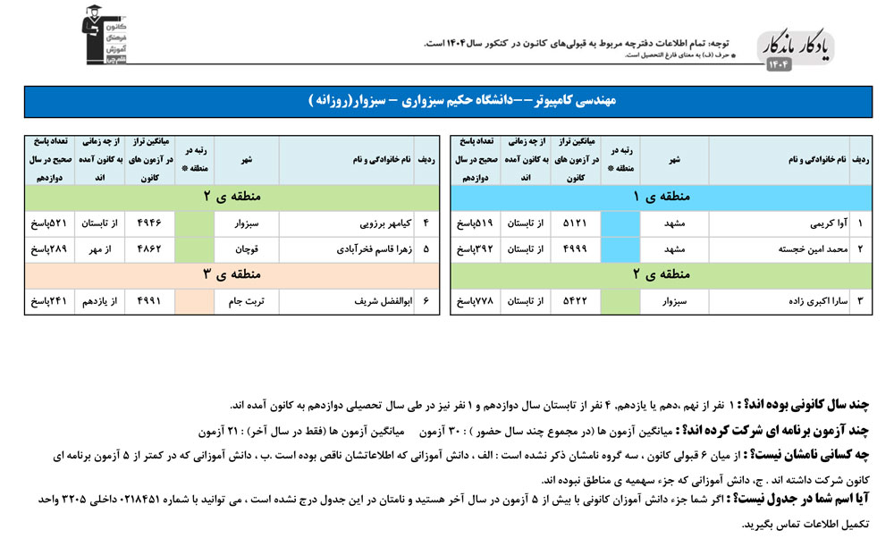 یادگار ماندگار: قبولی‌های کانونی دانشگاه سبزوار در سال 1404