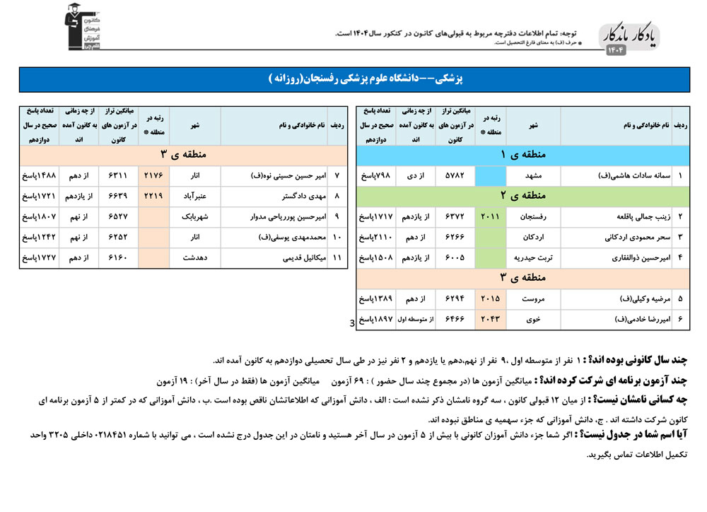 یادگار ماندگار: قبولی‌های کانونی علوم پزشکی رفسنجان درسال 1404