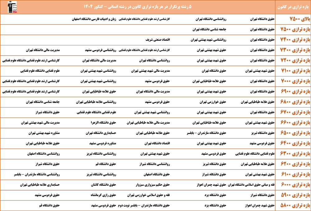با ترازهای کانون در چه رشته هایی قبول شدند؟(بازه‌های 100 تایی)