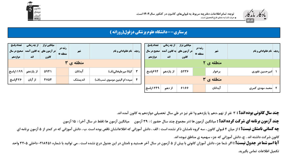 یادگار ماندگار: قبولی‌های کانونی صنعتی دزفول در سال 1404
