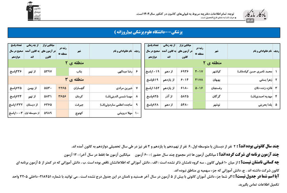 یادگار ماندگار: قبولی‌های کانونی علوم پزشکی بم در سال 1404