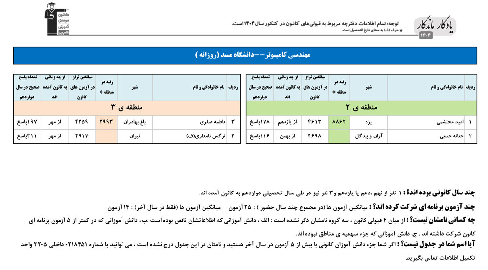 یادگار ماندگار: قبولی‌های کانونی دانشگاه میبد در سال 1404