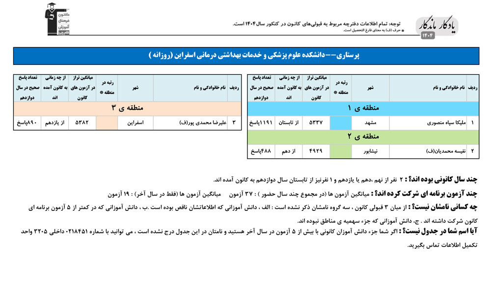 یادگار ماندگار: قبولی‌های کانونی علوم پزشکی اسفراین در سال 1404