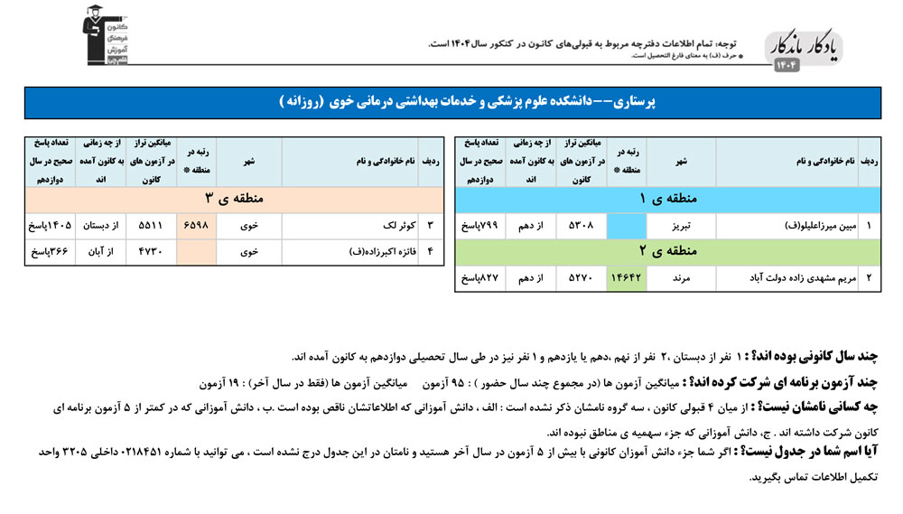 یادگار ماندگار:قبولی‌های کانونی دانشگاه علوم پزشکی خوی درسال 1404