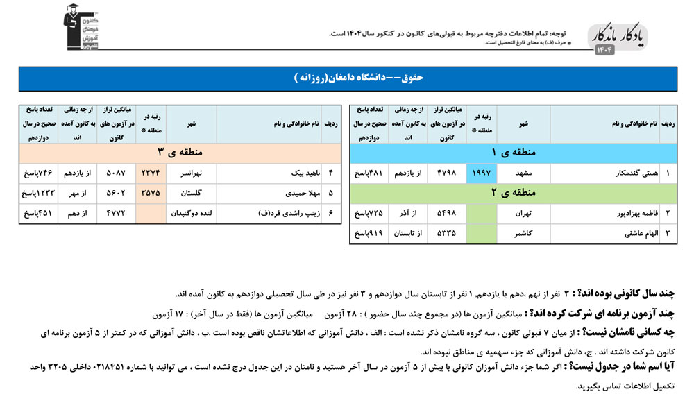 یادگار ماندگار: قبولی‌های کانونی دانشگاه دامغان در سال 1404