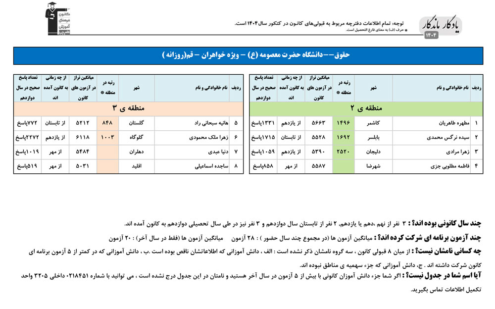 یادگار ماندگار: قبولی‌های کانونی دانشگاه حضرت معصومه قم سال 1404