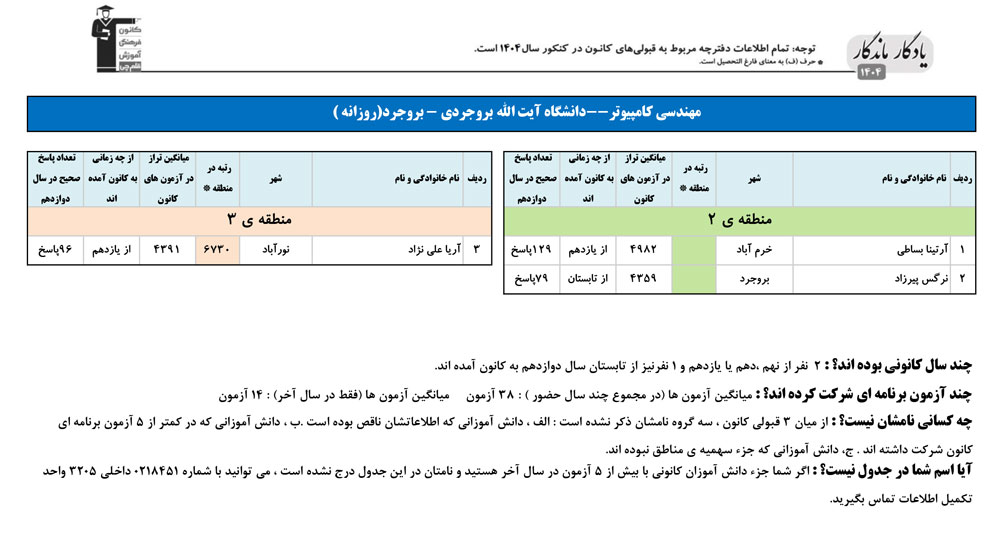 یادگار ماندگار:قبولی‌های کانونی دانشگاه بروجرد در سال 1404