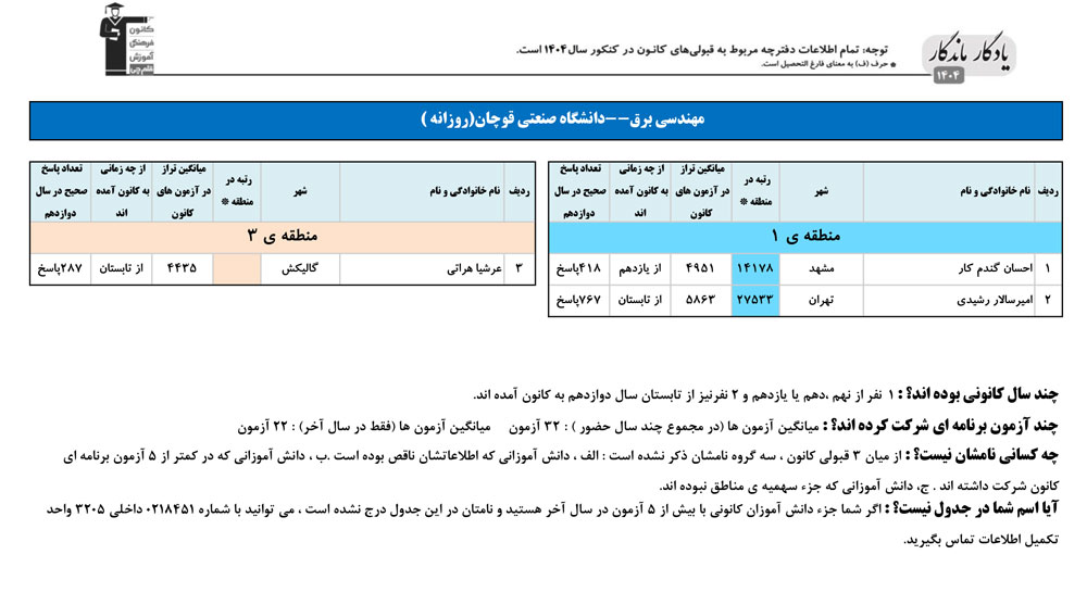 یادگار ماندگار: قبولی‌های کانونی دانشگاه قوچان در سال 1404