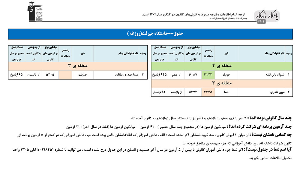 یادگار ماندگار: قبولی‌های کانونی دانشگاه جیرفت در سال 1404