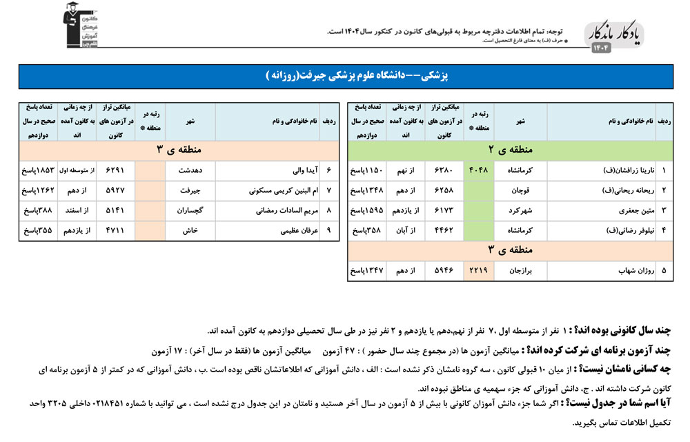 یادگار ماندگار: قبولی‌های کانونی علوم پزشکی جیرفت در سال 1404