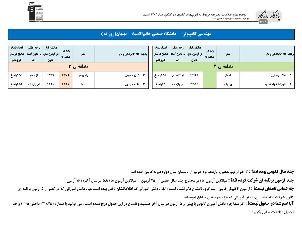 یادگار ماندگار:قبولی‌های کانونی دانشگاه بهبهان درسال 1404