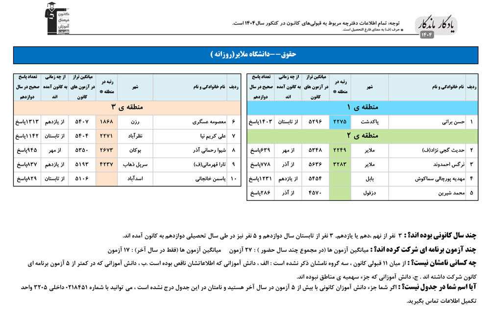 یادگار ماندگار: قبولی‌های کانونی دانشگاه ملایر در سال 1404
