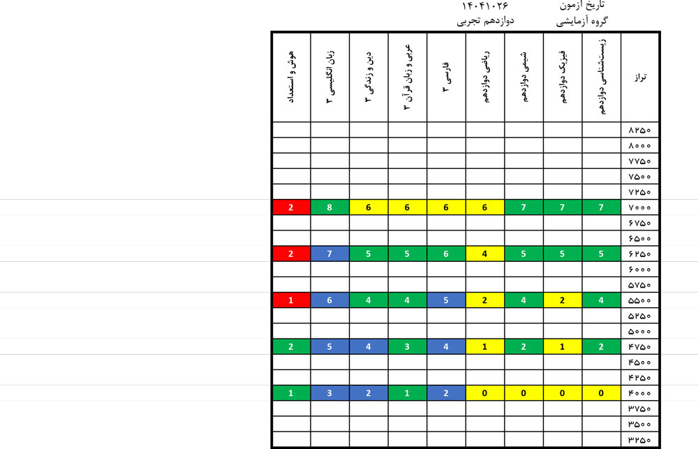 درآزمون 26 دی کدام درس‌ها ساده‌تر و کدام درس‌ها دشوارتر بود؟