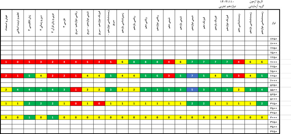 درآزمون 10 بهمن کدام درس‌ها ساده‌تر و کدام درس‌ها دشوارتر بود؟