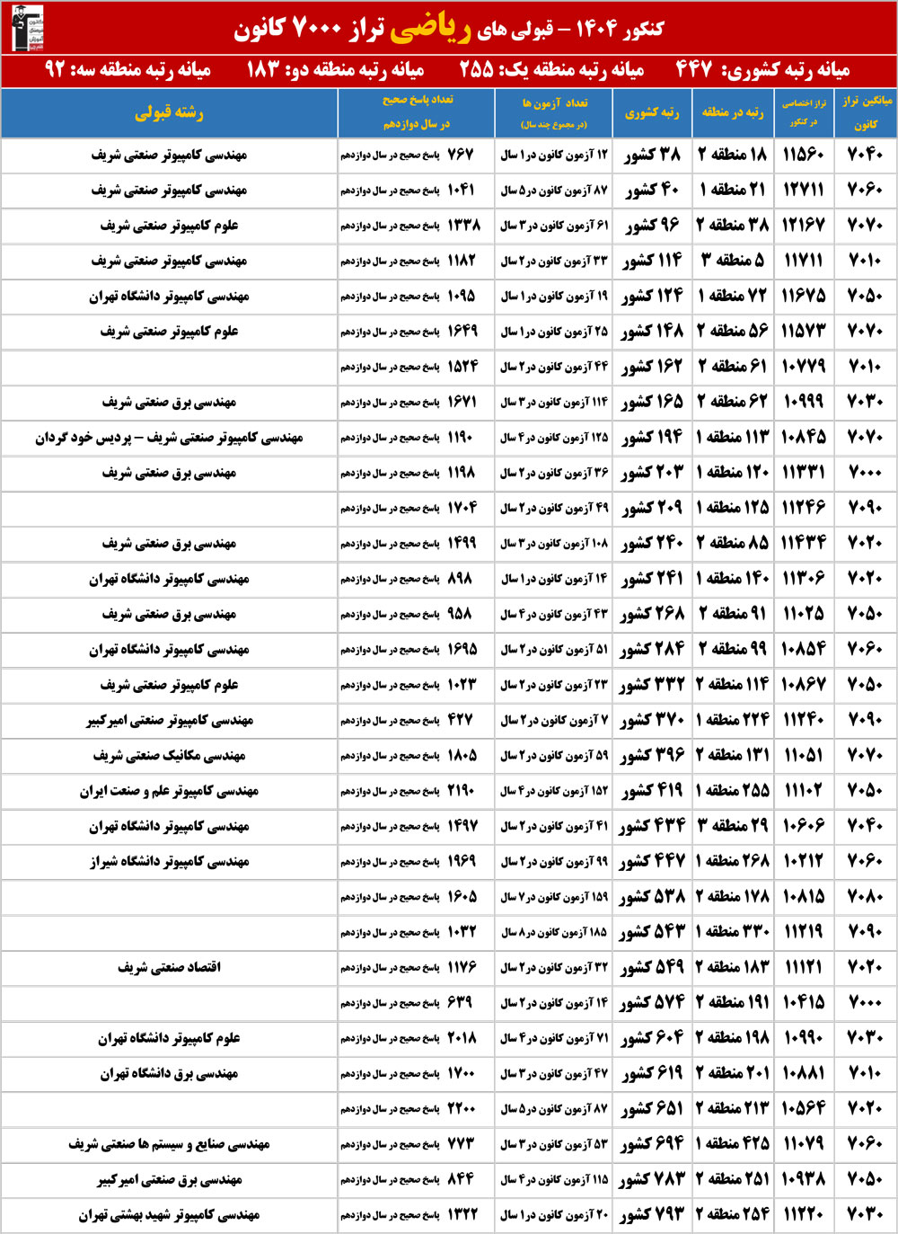 ریاضی:باتراز شما، در 1404 چه رشته ای قبول شدند؟چه رتبه ای آوردند؟