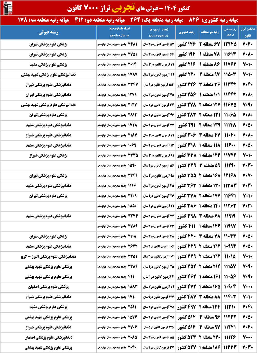 تجربی:باتراز شما، در 1404 چه رشته ای قبول شدند؟چه رتبه ای آوردند؟