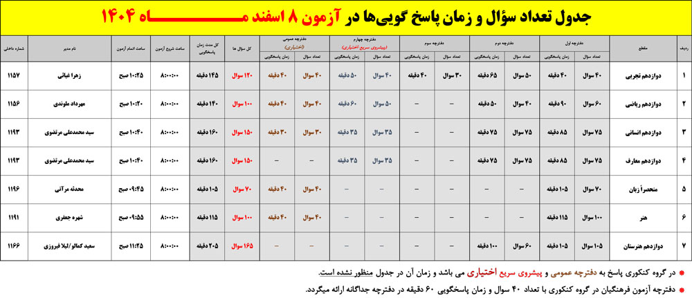 تعداد سوال و زمان پاسخگویی آزمون 8 اسفند 1404