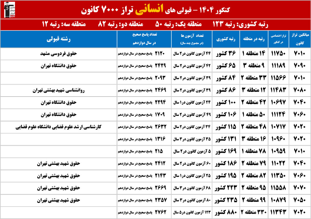 انسانی:باتراز شما،در 1404 چه رشته ای قبول شدند؟چه رتبه ای آوردند؟