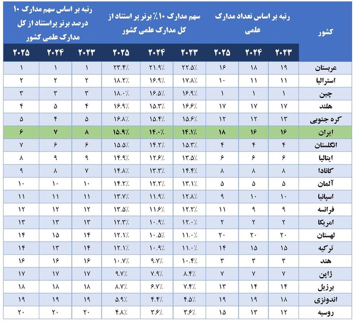 ایران در رتبه 6 جهانی مدارک علمی پراستناد قرار گرفت